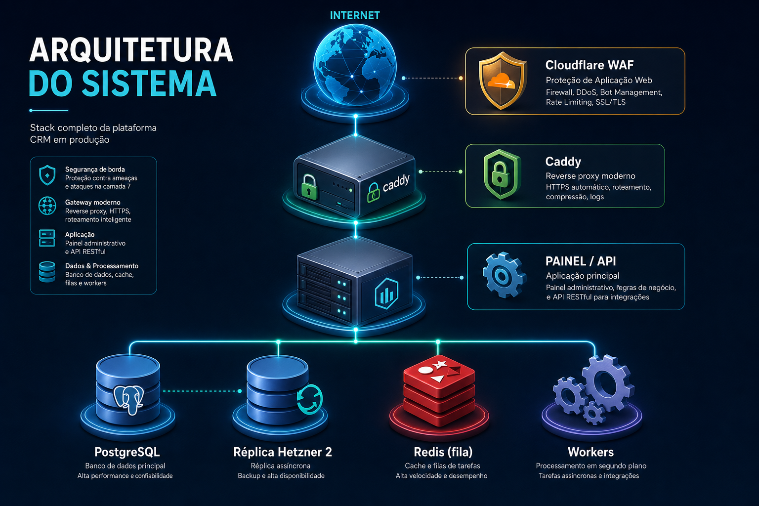 Infográfico: visão geral do sistema