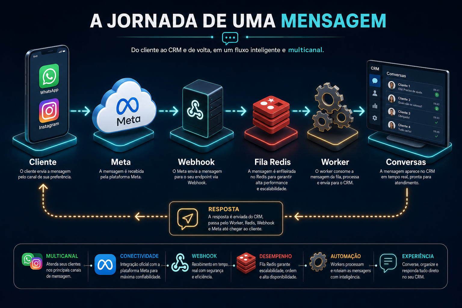 Infográfico: caminho de uma mensagem