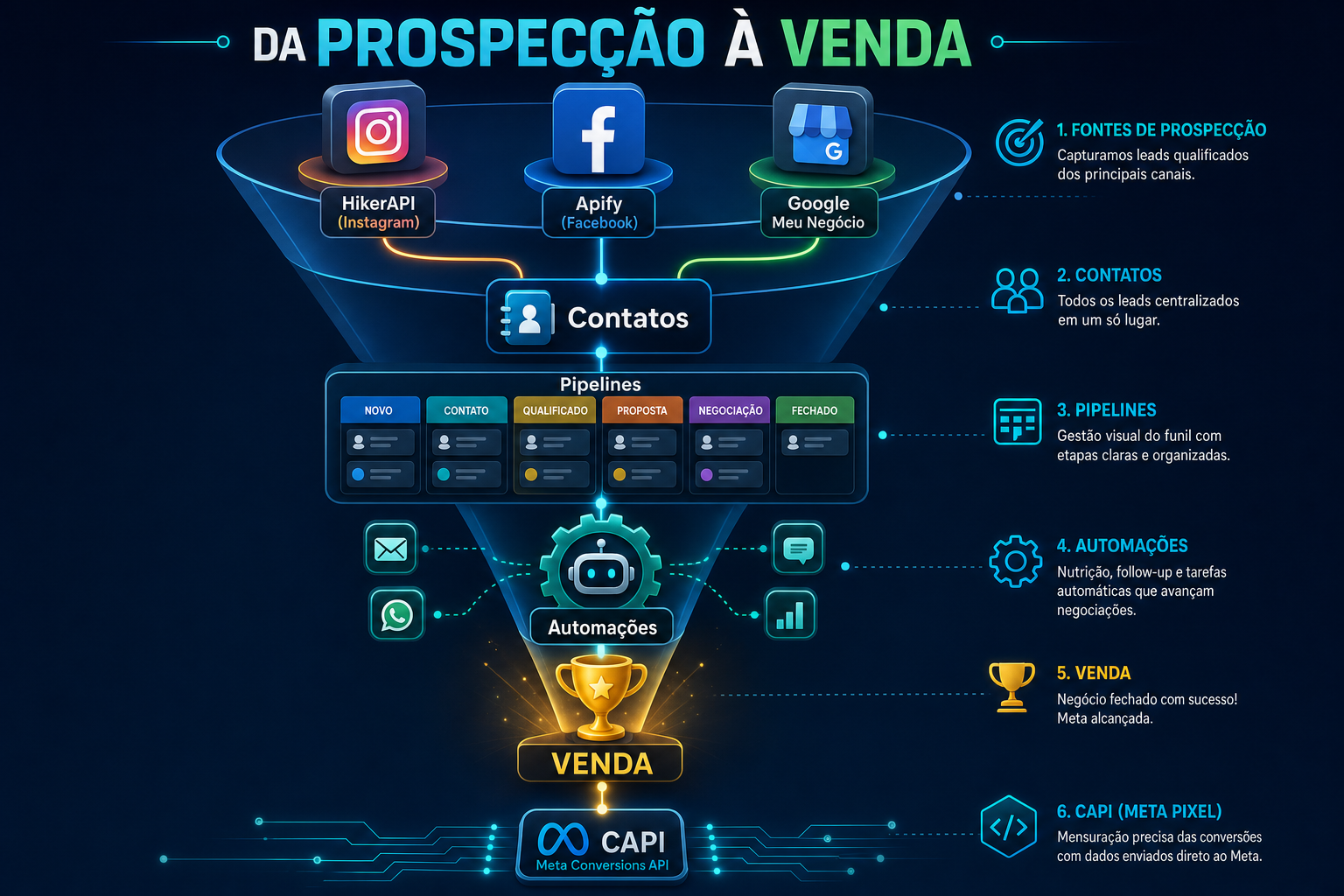 Infográfico: da prospecção à venda